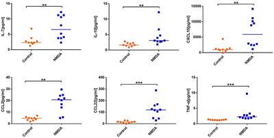 Cytokines/Chemokines: Potential Biomarkers for Non-paraneoplastic Anti-N-Methyl-D-Aspartate Receptor Encephalitis